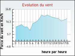Evolution du vent de la ville L'Herm